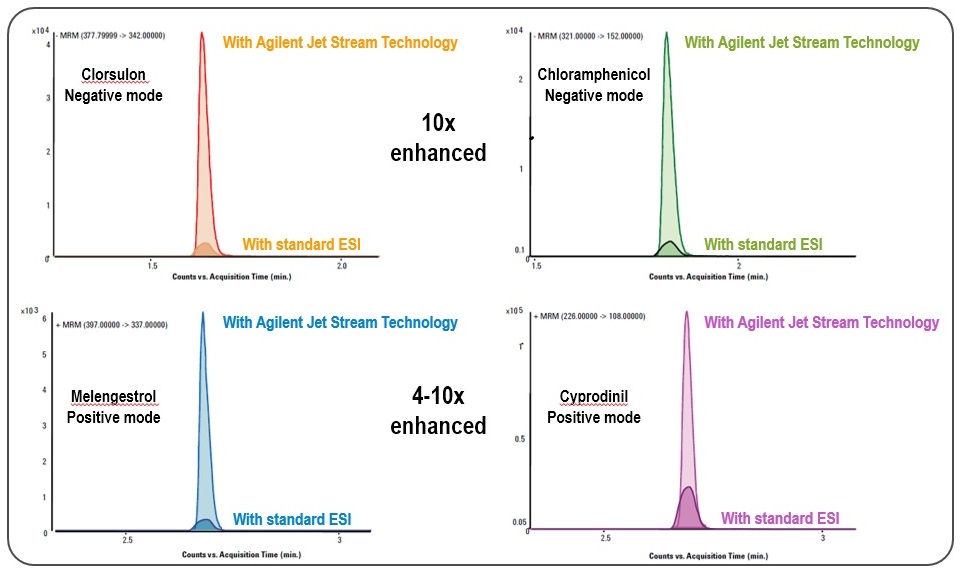 Porovnání citlivosti klasického ESI a Agilent Jet Stream 