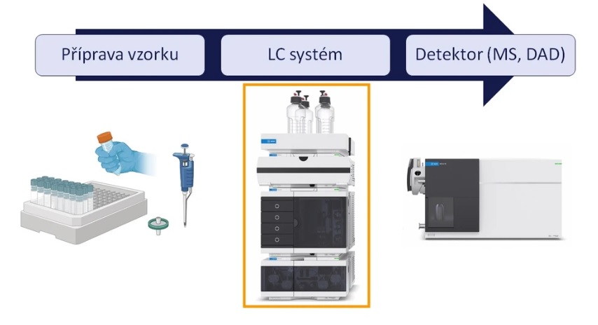 Možné potenciální zdroje problémů v HPLC nebo LC/MS analýze