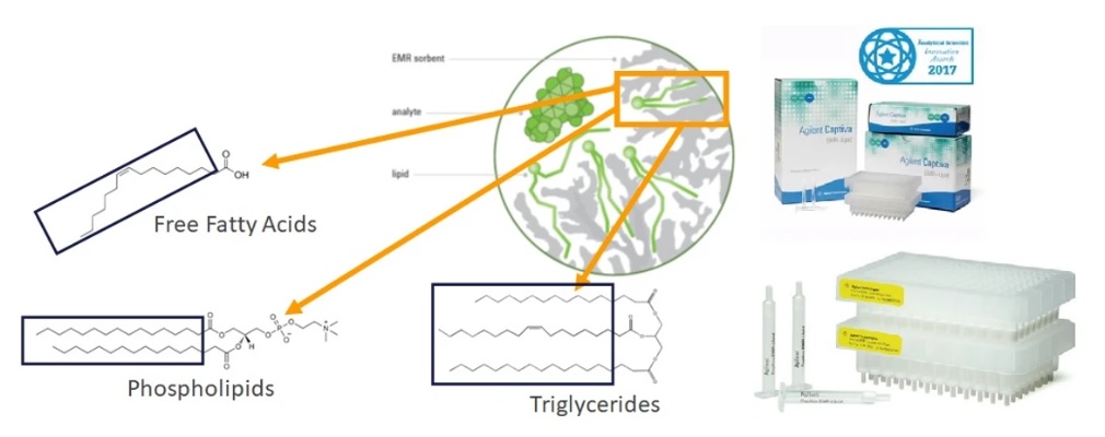 Captiva EMR-Lipid - Vylepšené odstranění matrice (Enhanced Matrix Removal, EMR)