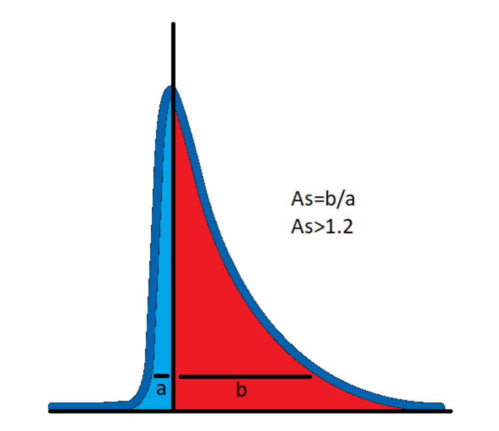 Asymetrie chromatografického píku.