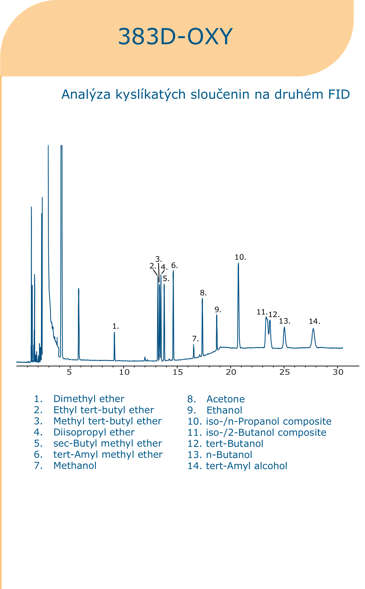 chromatogram oxy