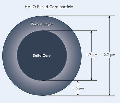 Halo core