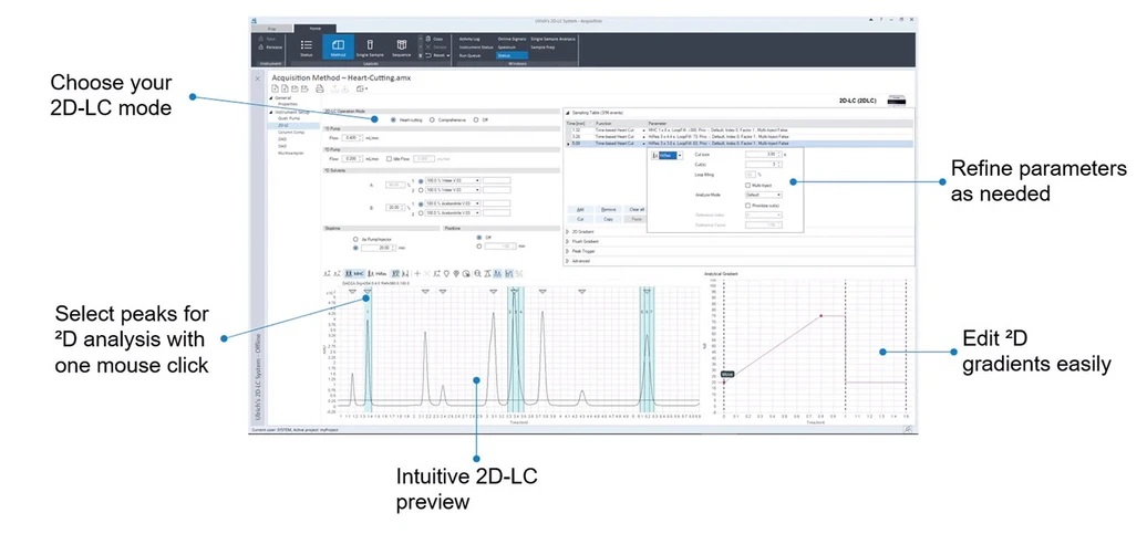 Agilent 2D-LC software OpenLab - nastavení metody