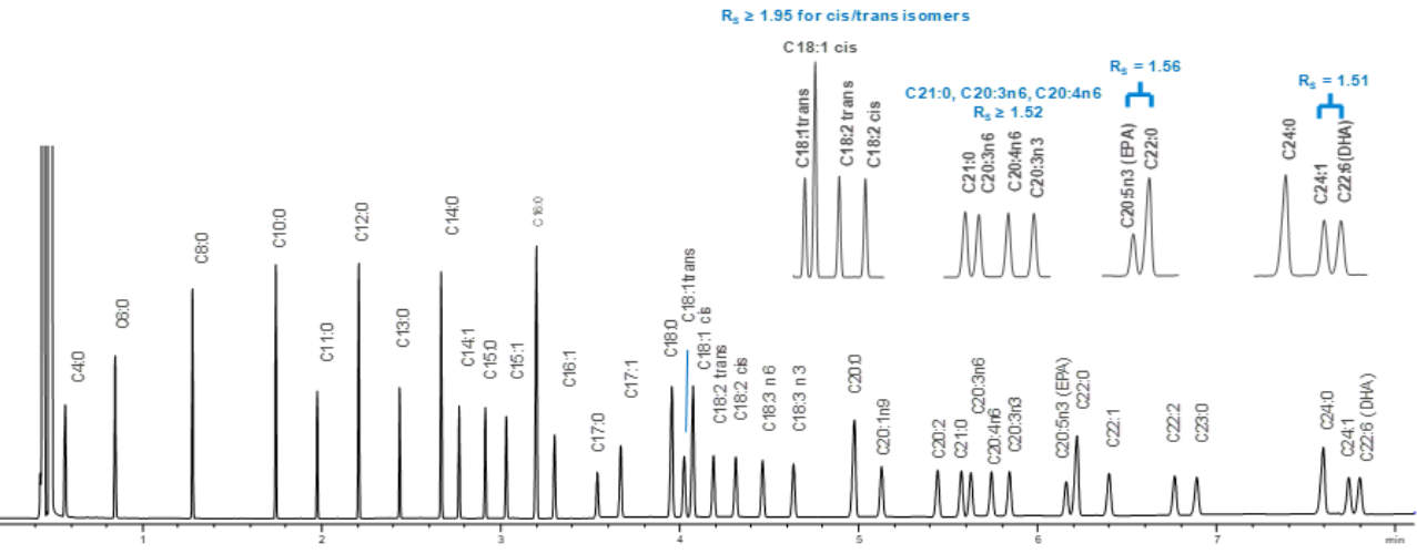 Chromatogram analýzy FAME pomocí GC kolony DB-FastFAME 20 m x 0.18 mm x 0.20 μm