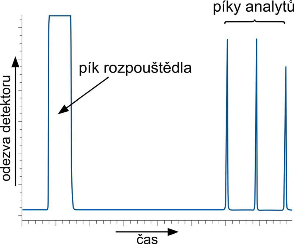 Typický chromatogram