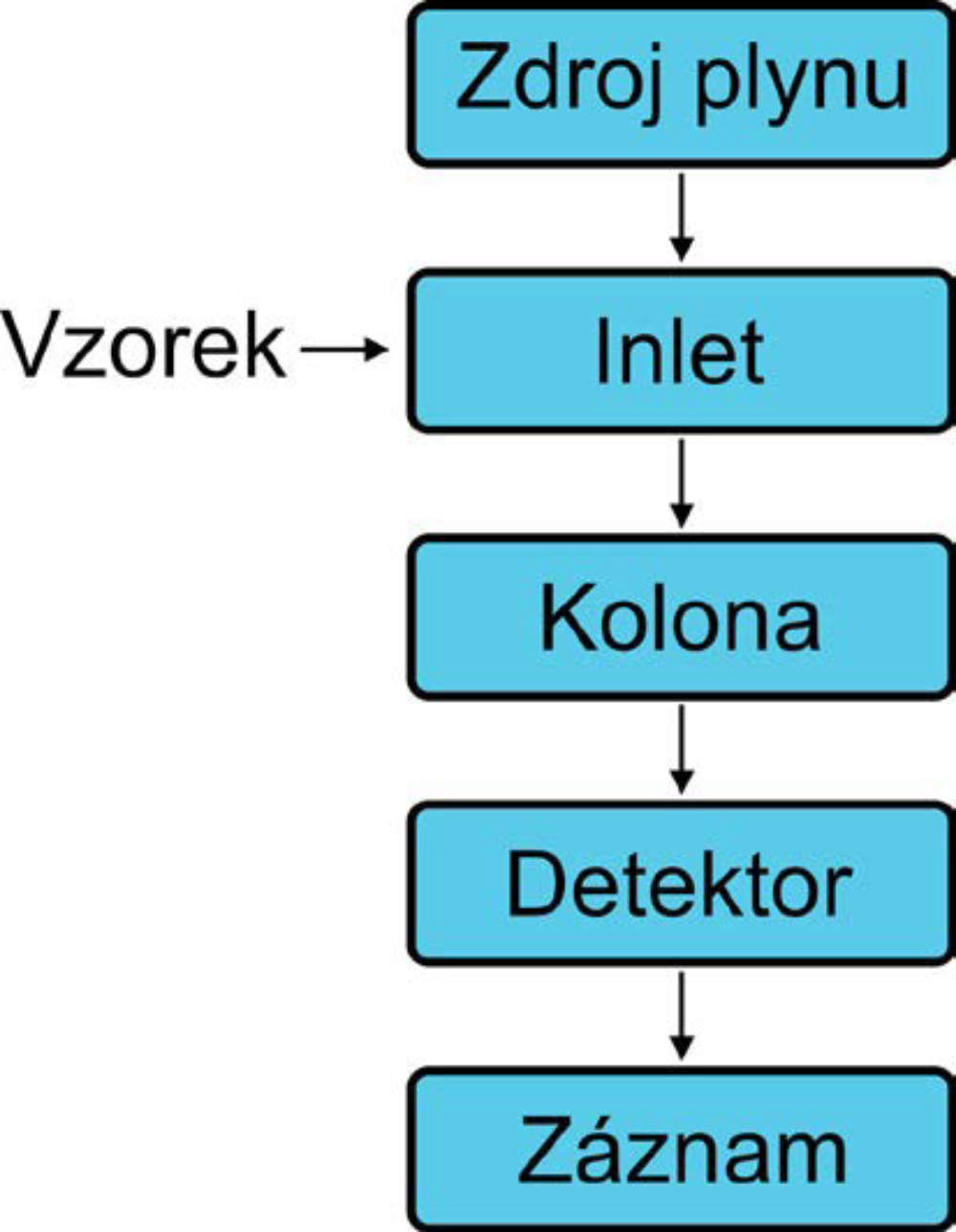 Chromatografický systém