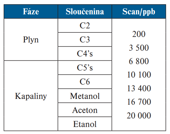 Tab. 1: Plynné směsi pro validaci analytické metody pro hodnocení čistoty vodíku (GC-Precon-PHID)