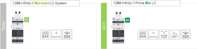 Agilent 1260 Infinity II Bio-inert a 1260 Infinity II Prime Bio LC