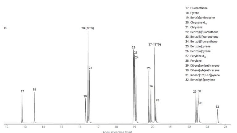 MRM záznam TIC 27 PAH při 100 pg/μL a pět ISTD při 500 pg/μL - část B