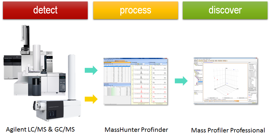 Workflow Agilent MassHunter Profinder