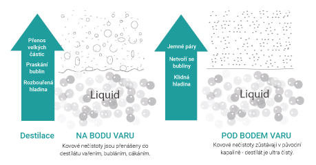 Podvarová destilace