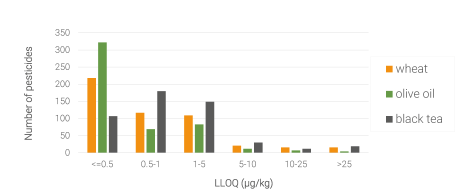 Limity kvantifikace LC/MS/MS analýzy pro 500 pesticidů spike v extraktu pšenice