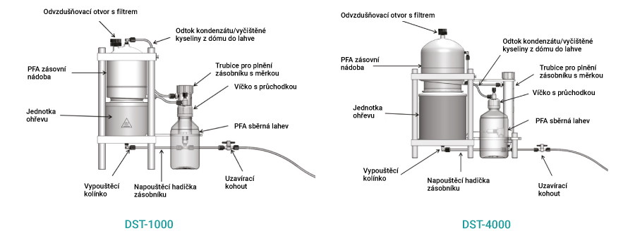 DST systémy