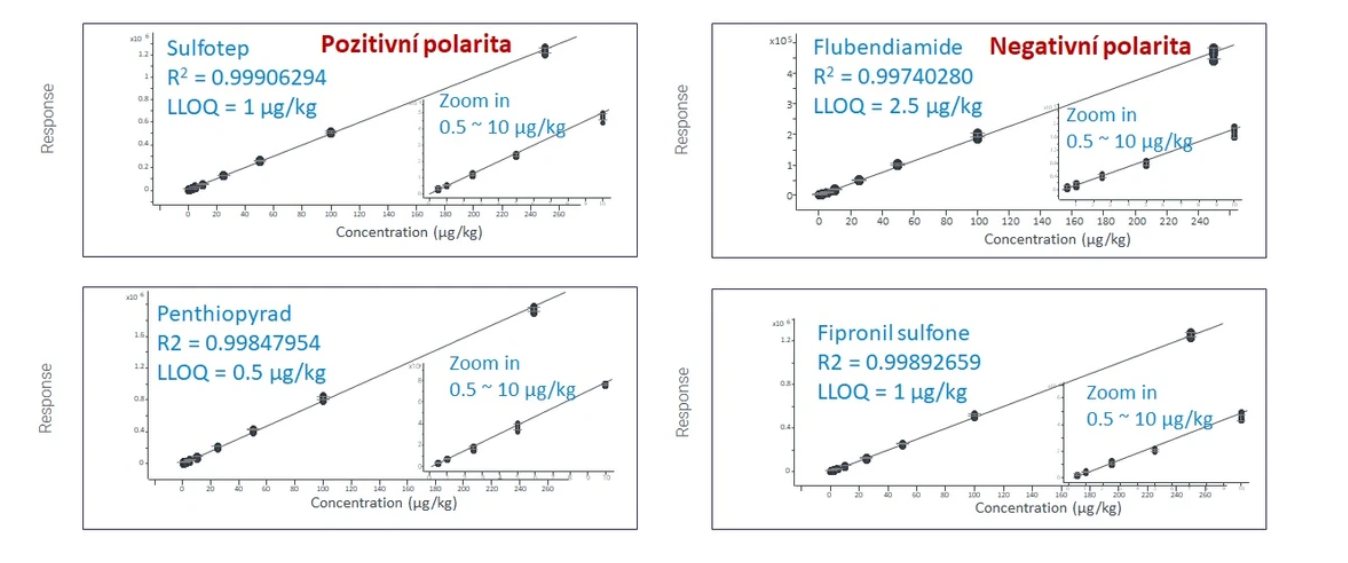 LC/MS/MS analýza 500 pesticidů spike v černém čaji