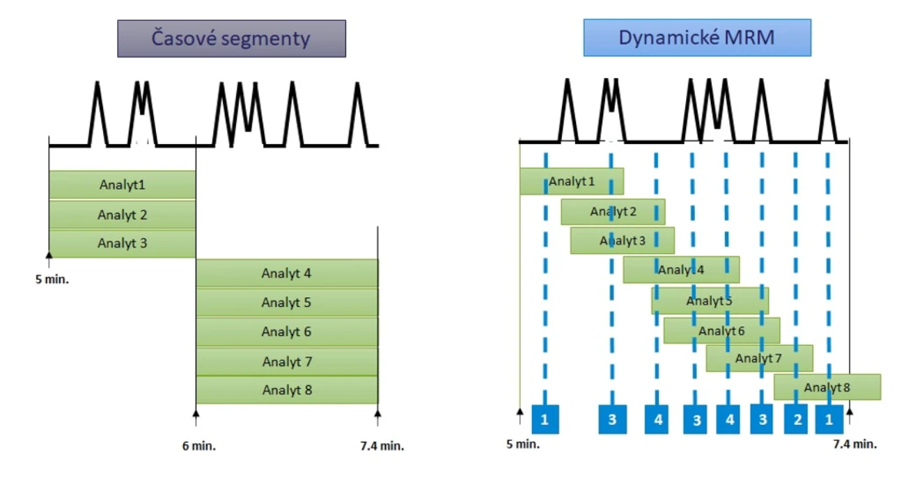 Dynamické MRM