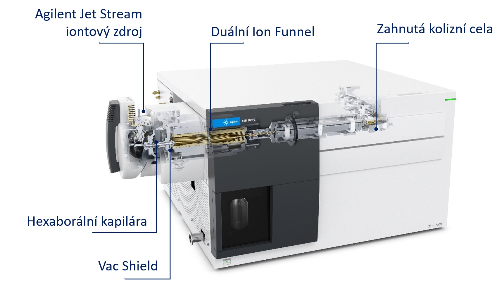 Obrázek 1. Konstrukce Agilent 6495C LC/MS trojitého kvadrupólu