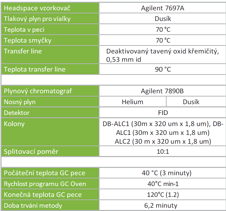 Tabulka 1: Provozní podmínky HS-GC-FID