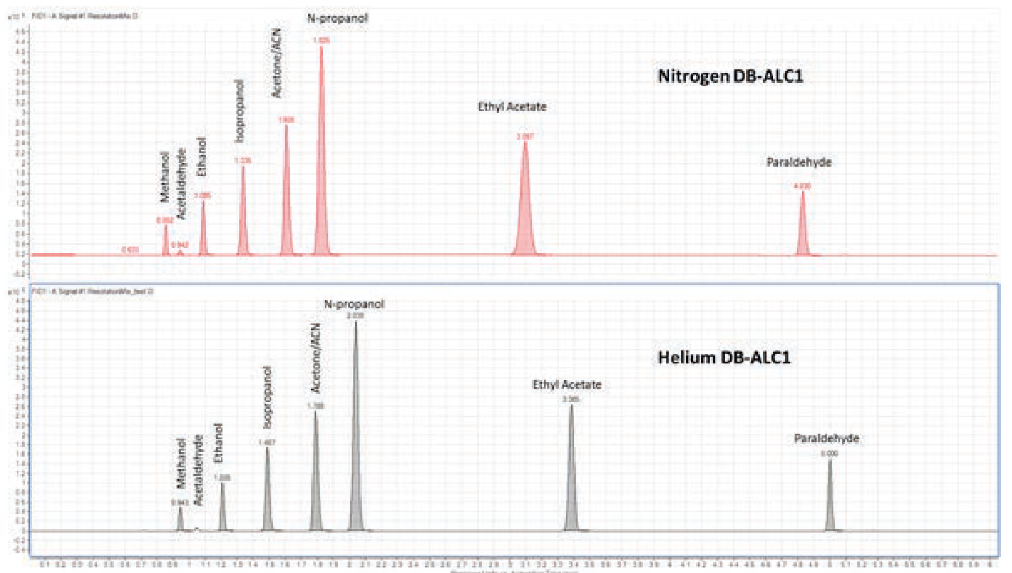 Obrázek 2: : Výsledky rozlišení směsi na koloně DB-ALC1 při použití dusíku a helia jako nosného plynu.
