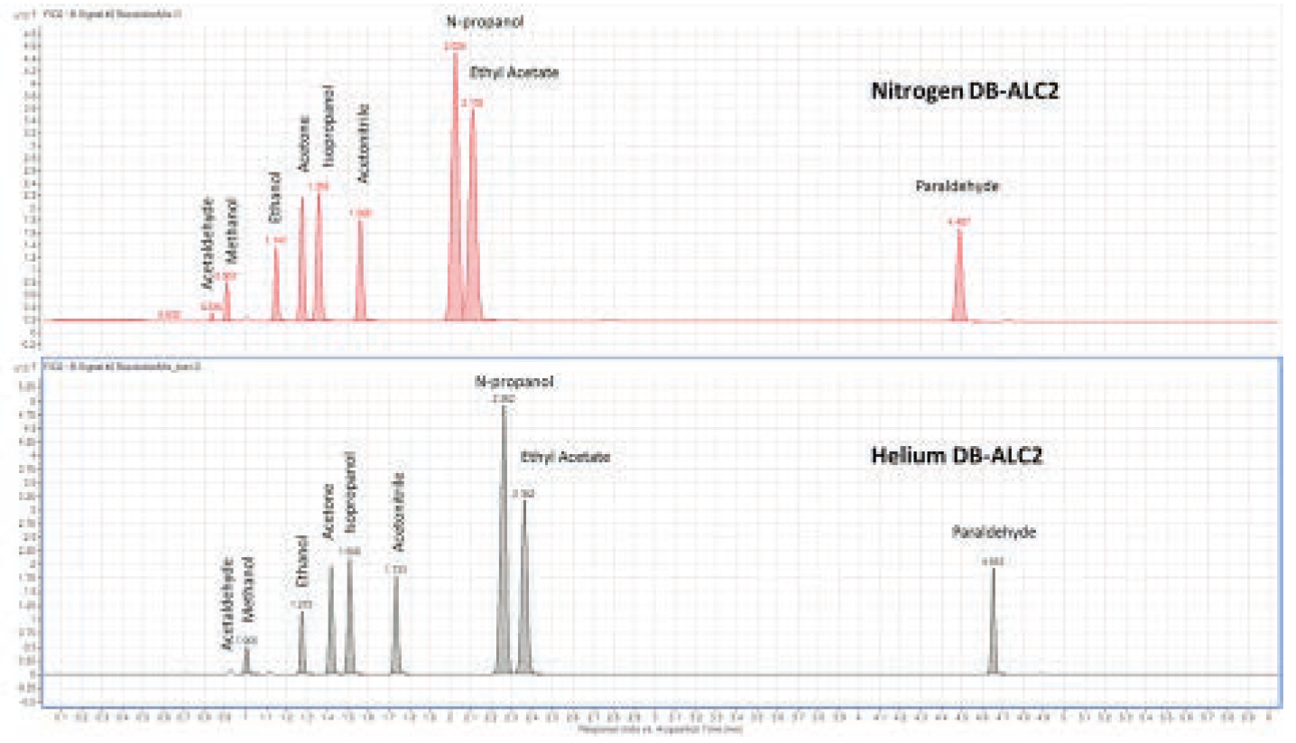 Obrázek 3: Výsledky rozlišovací směsi na koloně DB-ALC2 s použitím dusíku a nosného plynu helia.