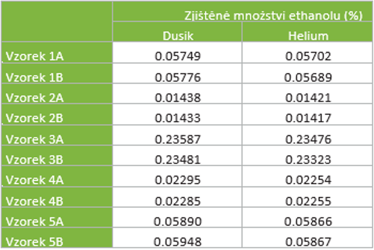 Tabulka 2: Výsledky analýzy alkoholu v krvi z analýzy provedené jak s dusíkem, tak s héliem.