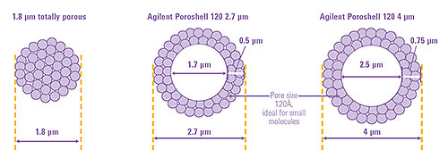 poroshell