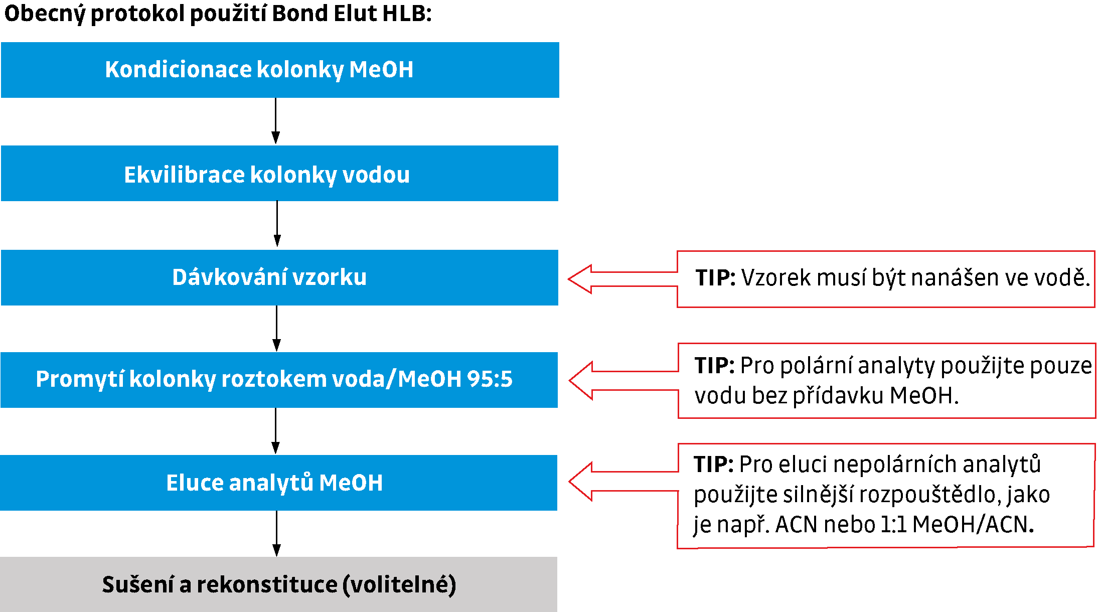 protokol HLB