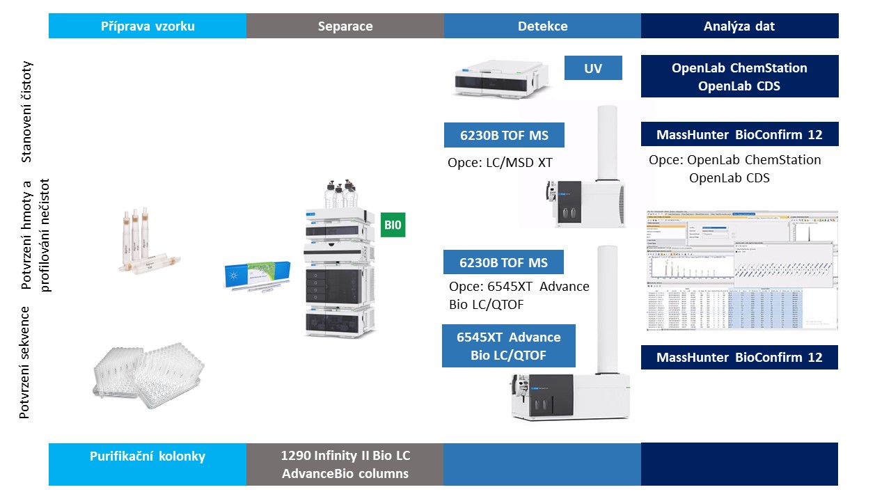 Agilent řešení pro analýzu oligonukleotidů