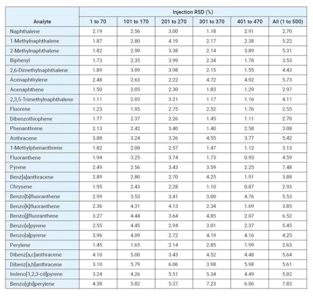 RSD % z prvních 70 nástřiků a z každých dalších 100 nástřiků. Celkové RSD (za použití pouze prvních 70 z každé sady) extrahované půdní matrice naspikované 100 pg standardu PAH a 500 pg ISTD