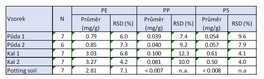 Tabulka 6. Výsledky analýzy vzorků životního prostředí.