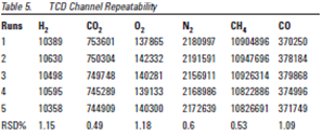 Opakovatelnost pro ostatní plyny na TCD kanálu