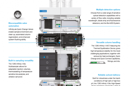 1290 Infinity II Bio LC Systém