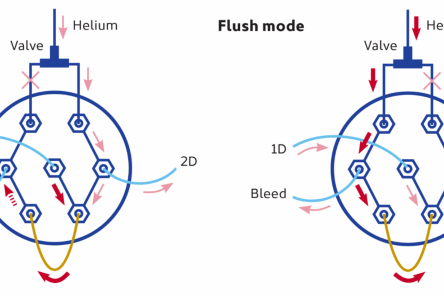 Insight flow modulátor princip